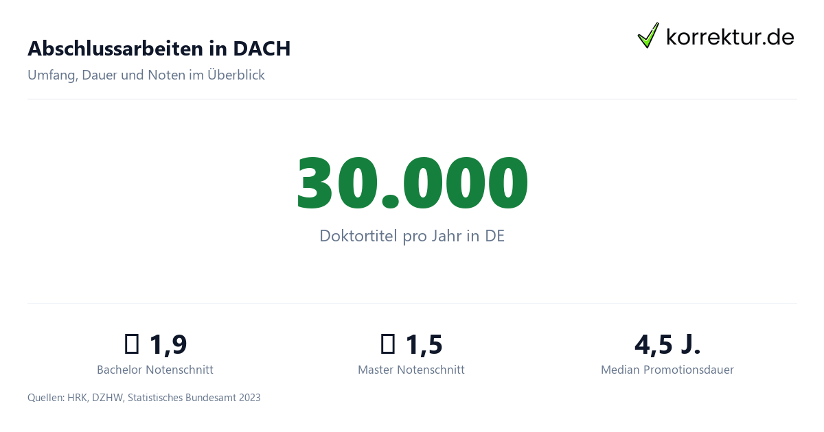 Zahlen & Fakten zu Abschlussarbeiten in DACH