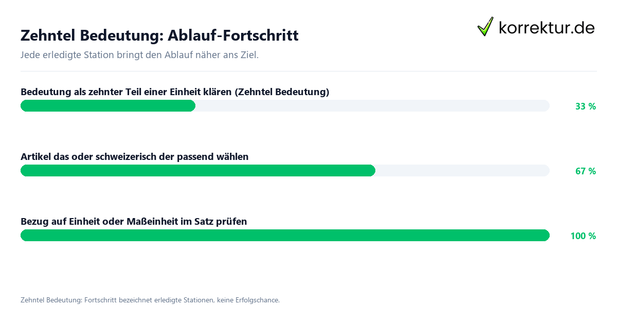 Zehntel Bedeutung: Ablauf-Fortschritt Fortschrittsbalken für die einzelnen Ablaufstationen zu Zehntel Bedeutung