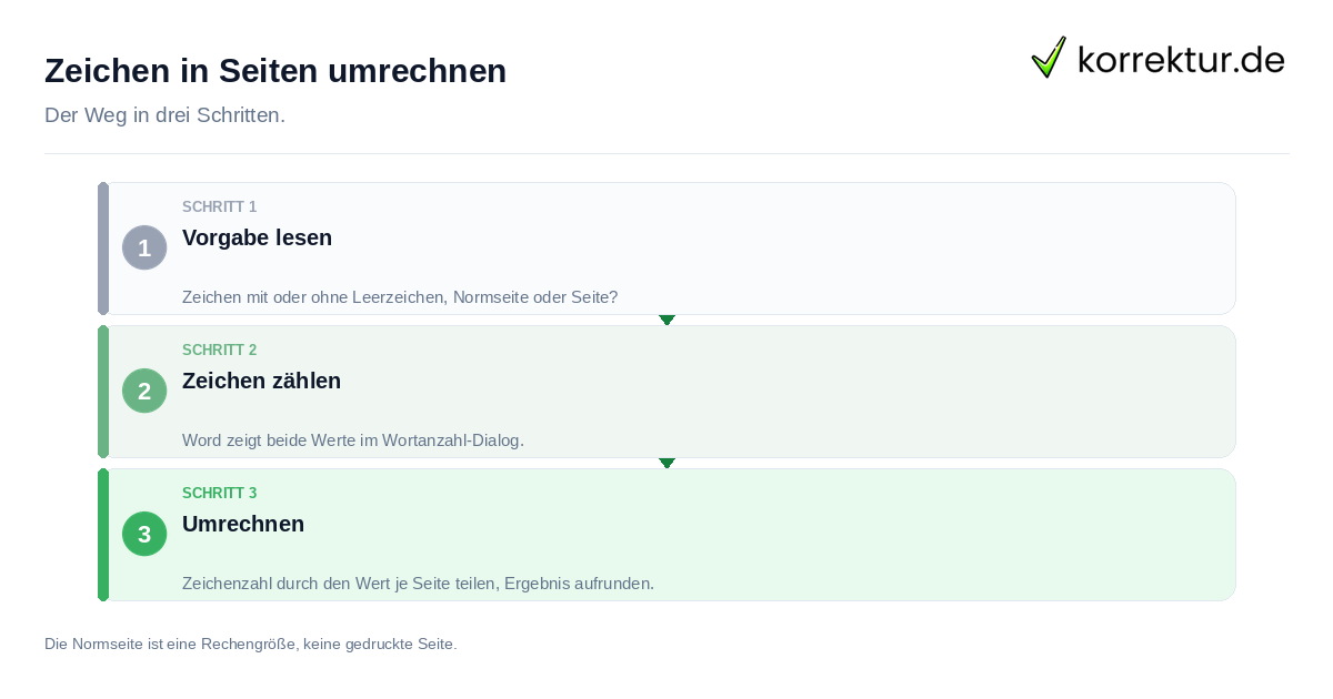 Zeichen in Seiten umrechnen Zeichen in Seiten umrechnen: der Ablauf in drei Schritten