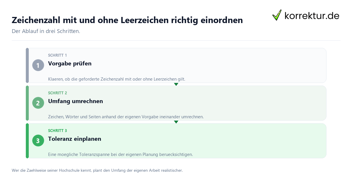 Zeichenzahl mit und ohne Leerzeichen richtig einordnen: der Ablauf in drei Schritten