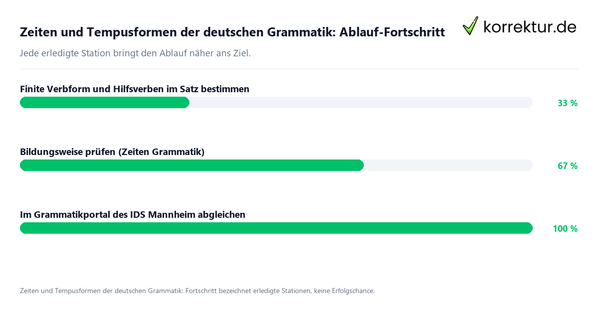 Zeiten und Tempusformen der deutschen Grammatik: Ablauf-Fortschritt Fortschrittsbalken für die einzelnen Ablaufstationen zu Zeiten und Tempusformen der deutschen