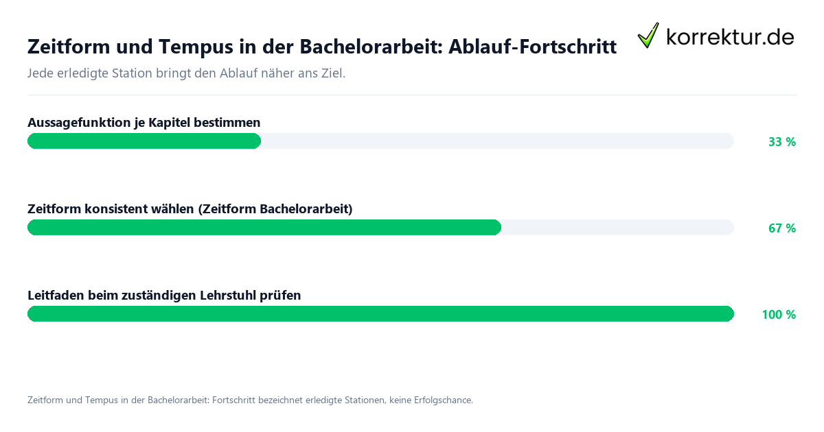 Fortschrittsbalken für die einzelnen Ablaufstationen zu Zeitform und Tempus in der Bachelorarbeit