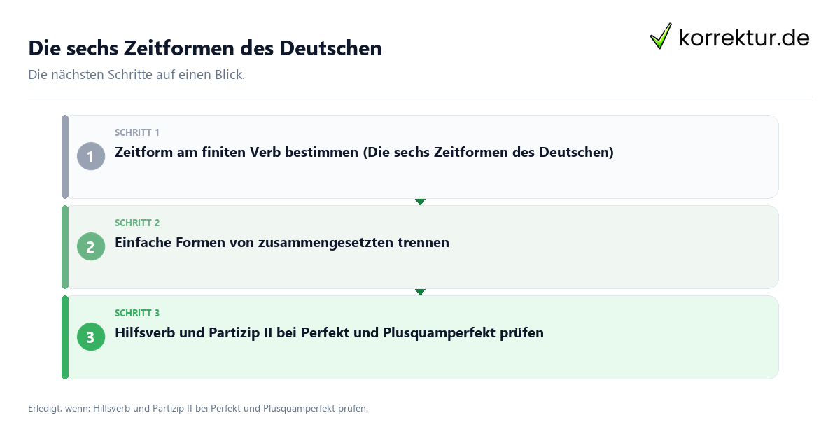 Die sechs Zeitformen des Deutschen mit einem Ablauf aus Prüfung, Kontakt und Dokumentation