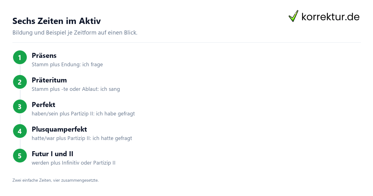 Zeitformen Tabelle