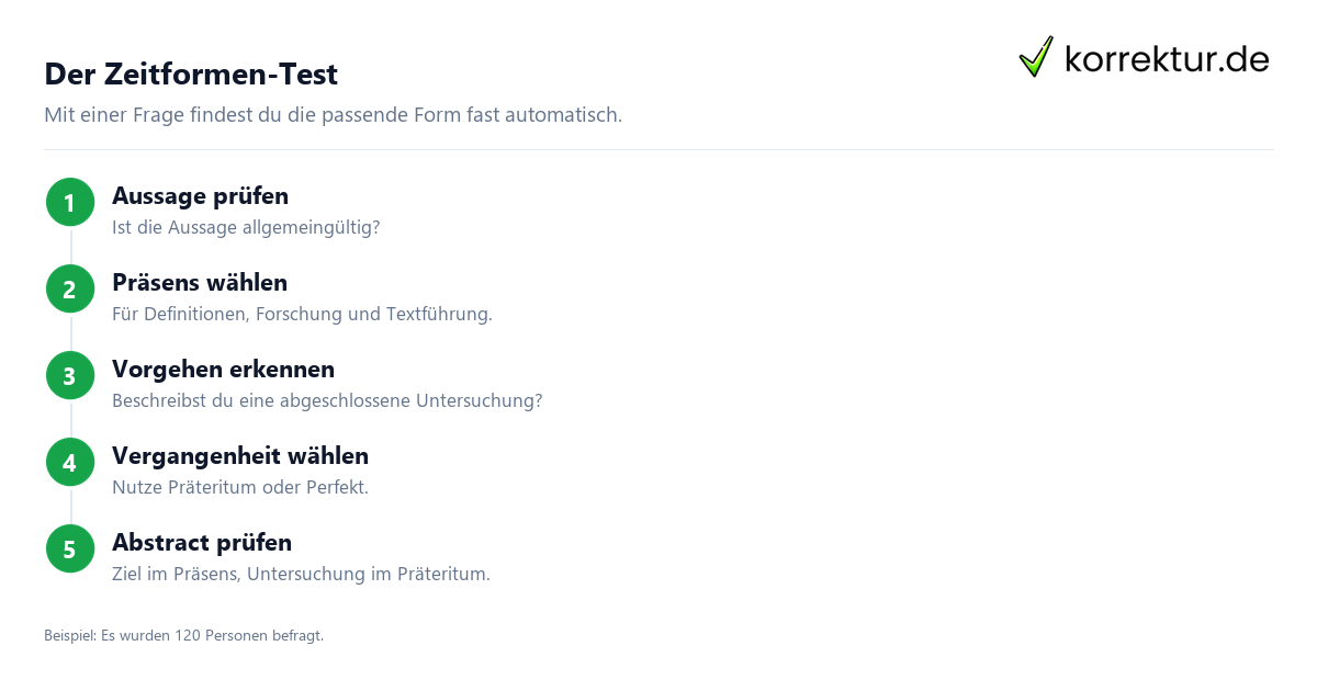 Der Zeitformen-Test Die passende Zeitform für jedes Kapitel finden mit dem Zeitformen-Test