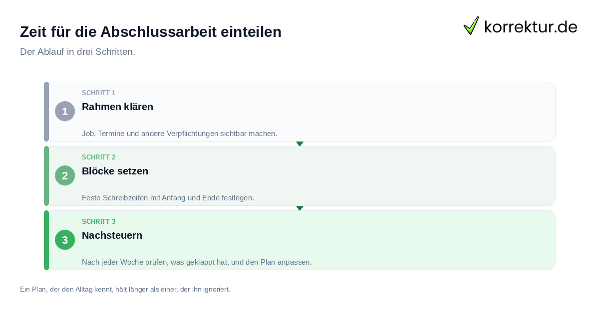 Zeit für die Abschlussarbeit einteilen: der Ablauf in drei Schritten