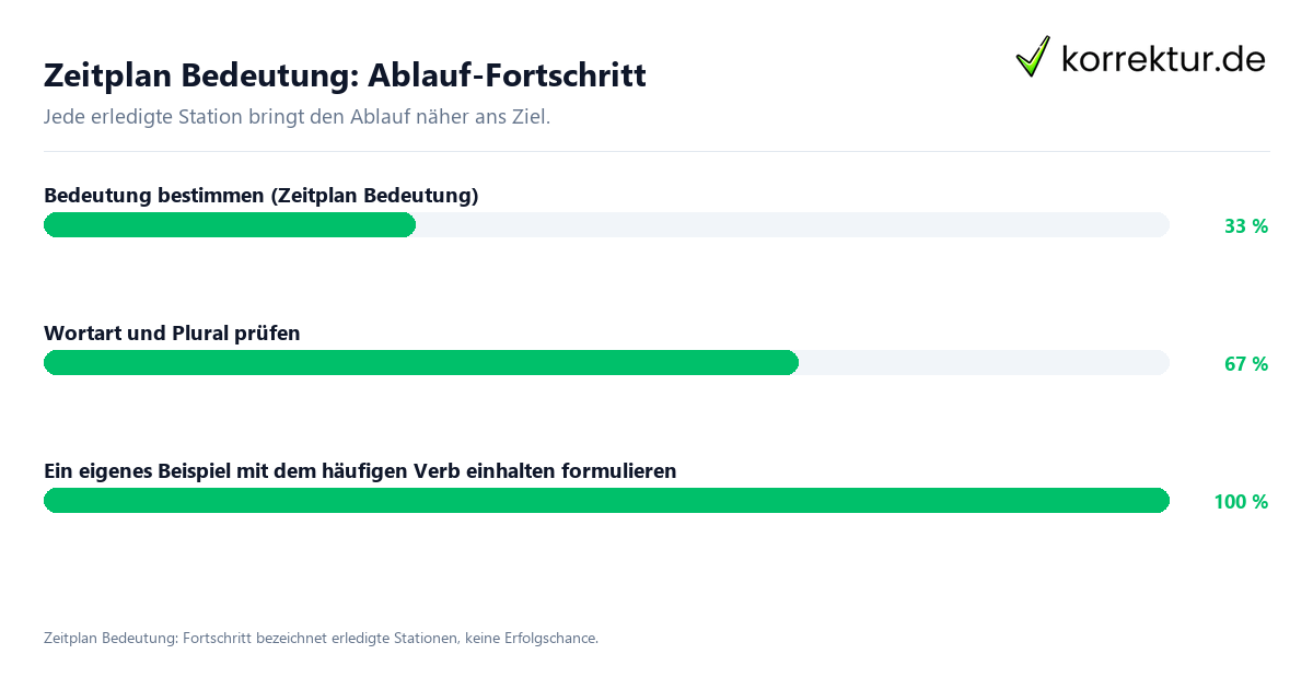 Fortschrittsbalken für die einzelnen Ablaufstationen zu Zeitplan Bedeutung