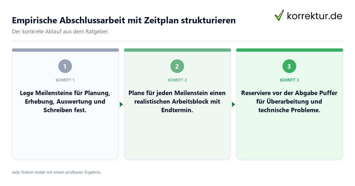 Konkrete Schritte zu Empirische Abschlussarbeit mit Zeitplan strukturieren