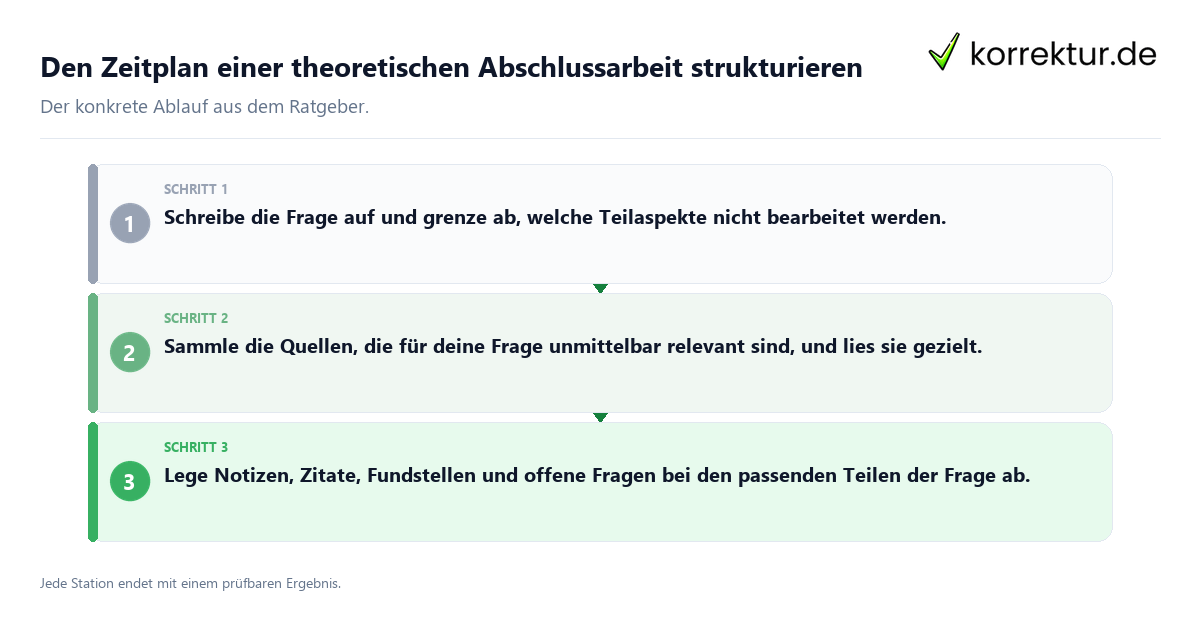 Konkrete Schritte zu Den Zeitplan einer theoretischen Abschlussarbeit strukturieren