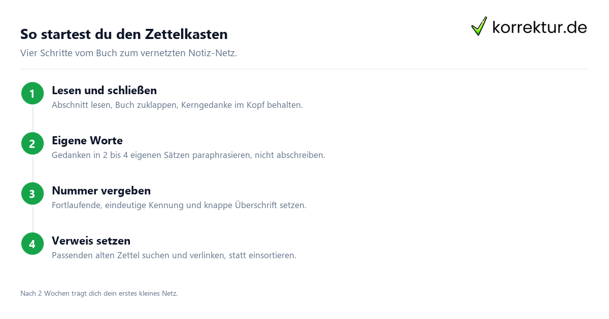 So startest du den Zettelkasten Zettelkasten-Methode Schritt für Schritt starten
