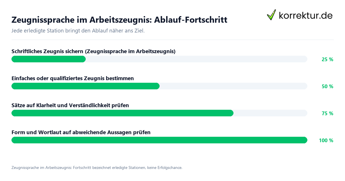 Zeugnissprache im Arbeitszeugnis: Ablauf-Fortschritt Fortschrittsbalken für die einzelnen Ablaufstationen zu Zeugnissprache im Arbeitszeugnis
