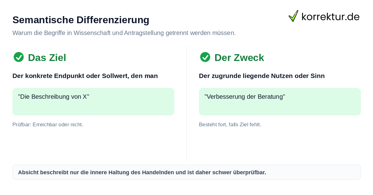 Unterschied zwischen Ziel, Zweck und Absition bei korrektur.de