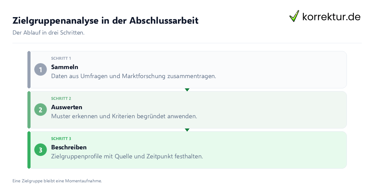 Zielgruppenanalyse in der Abschlussarbeit Zielgruppenanalyse in der Abschlussarbeit: der Ablauf in drei Schritten