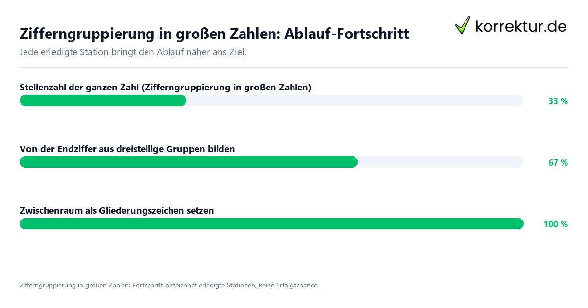Zifferngruppierung in großen Zahlen: Ablauf-Fortschritt Fortschrittsbalken für die einzelnen Ablaufstationen zu Zifferngruppierung in großen Zahlen