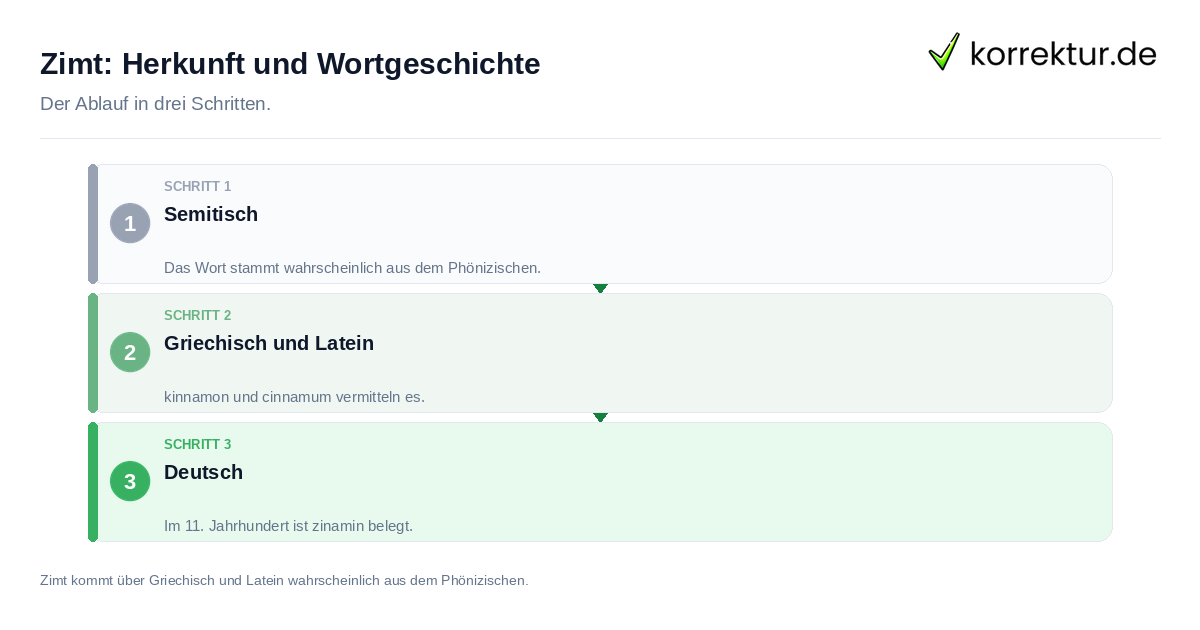 Zimt: Herkunft und Wortgeschichte Zimt: Herkunft und Wortgeschichte: der Ablauf in drei Schritten