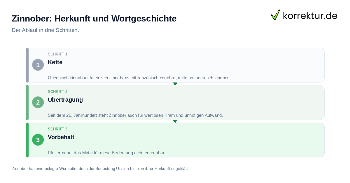 Zinnober: Herkunft und Wortgeschichte Zinnober: Herkunft und Wortgeschichte: der Ablauf in drei Schritten