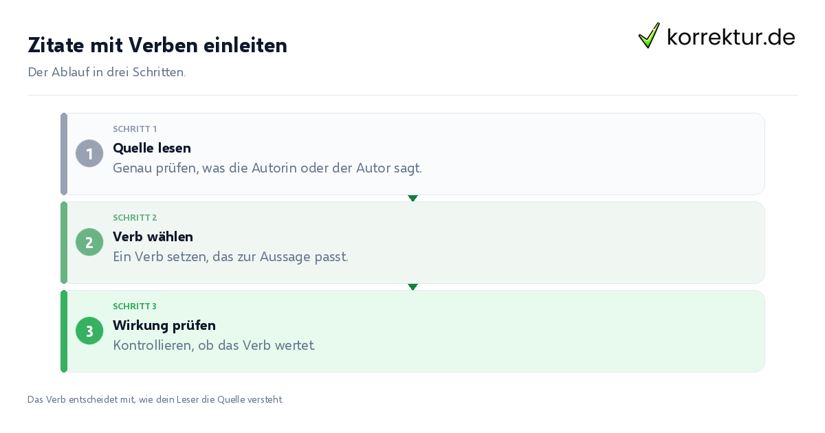 Zitate mit Verben einleiten Zitate mit Verben einleiten: der Ablauf in drei Schritten