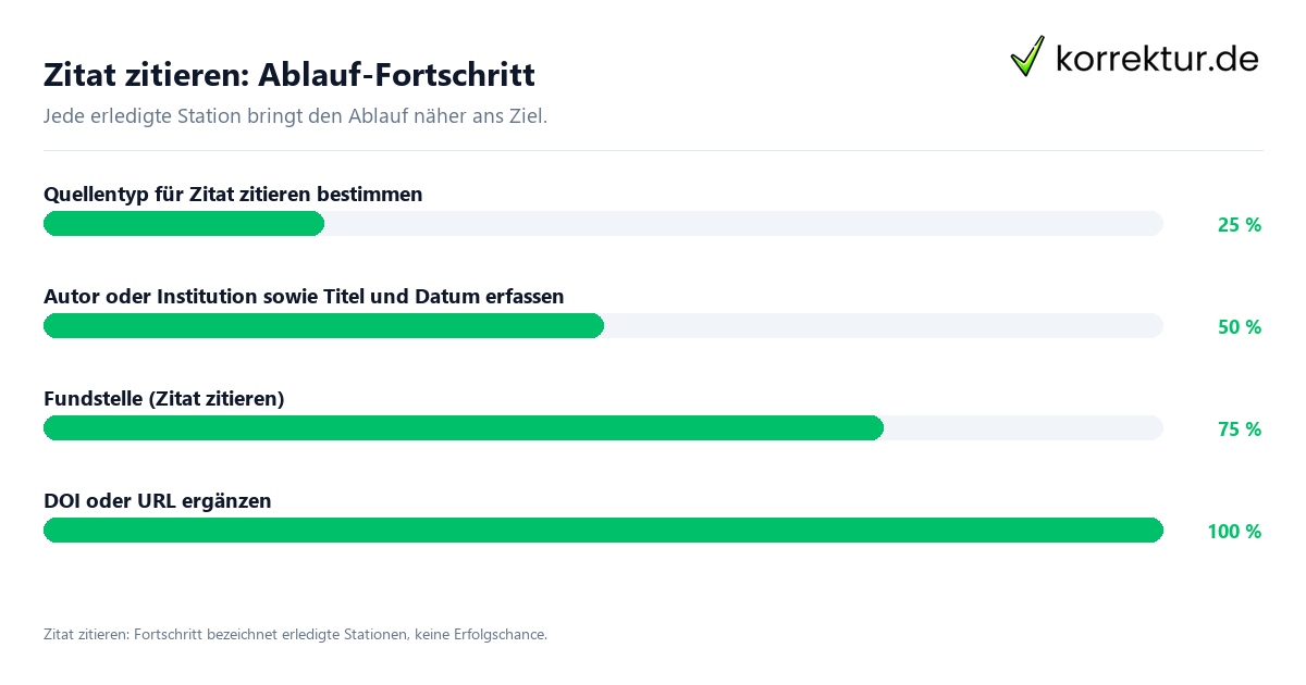 Fortschrittsbalken für die einzelnen Ablaufstationen zu Zitat zitieren