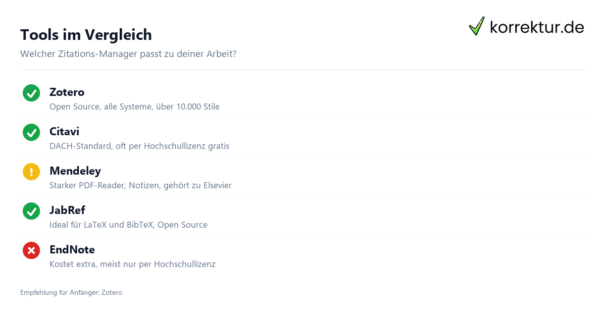 Zotero, Citavi und Mendeley im Vergleich Literaturverwaltungsprogramme im Vergleich: Zotero, Citavi, Mendeley