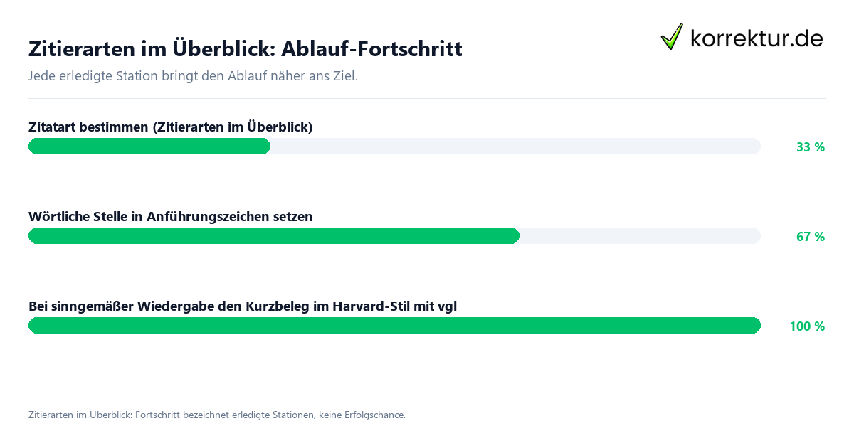 Fortschrittsbalken für die einzelnen Ablaufstationen zu Zitierarten im Überblick