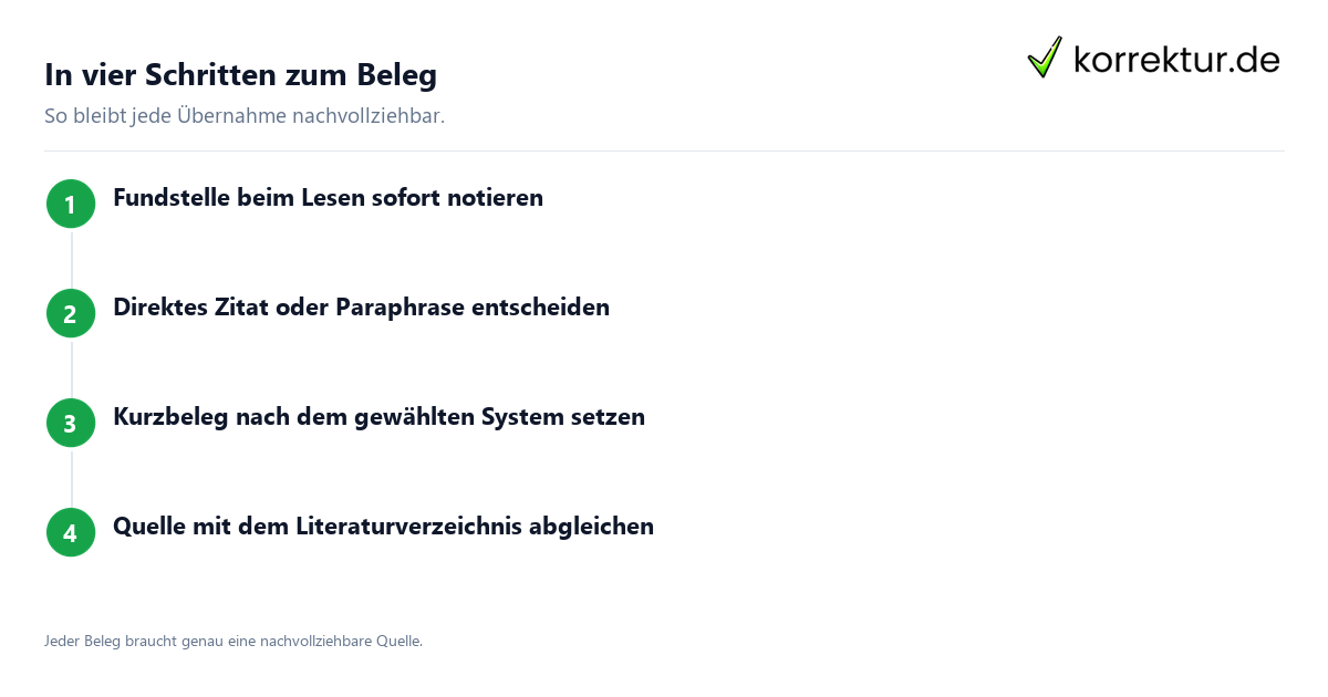 In vier Schritten zum Beleg Zitieren im Englischen: Ablauf für Belege