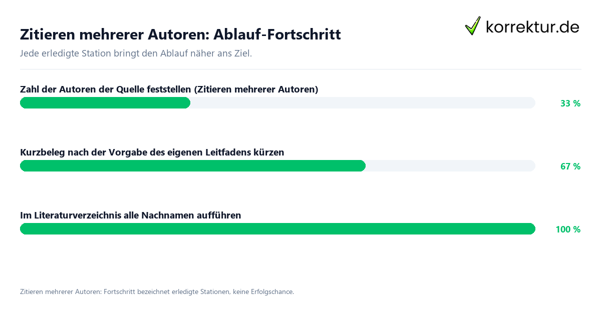 Zitieren mehrerer Autoren: Ablauf-Fortschritt Fortschrittsbalken für die einzelnen Ablaufstationen zu Zitieren mehrerer Autoren