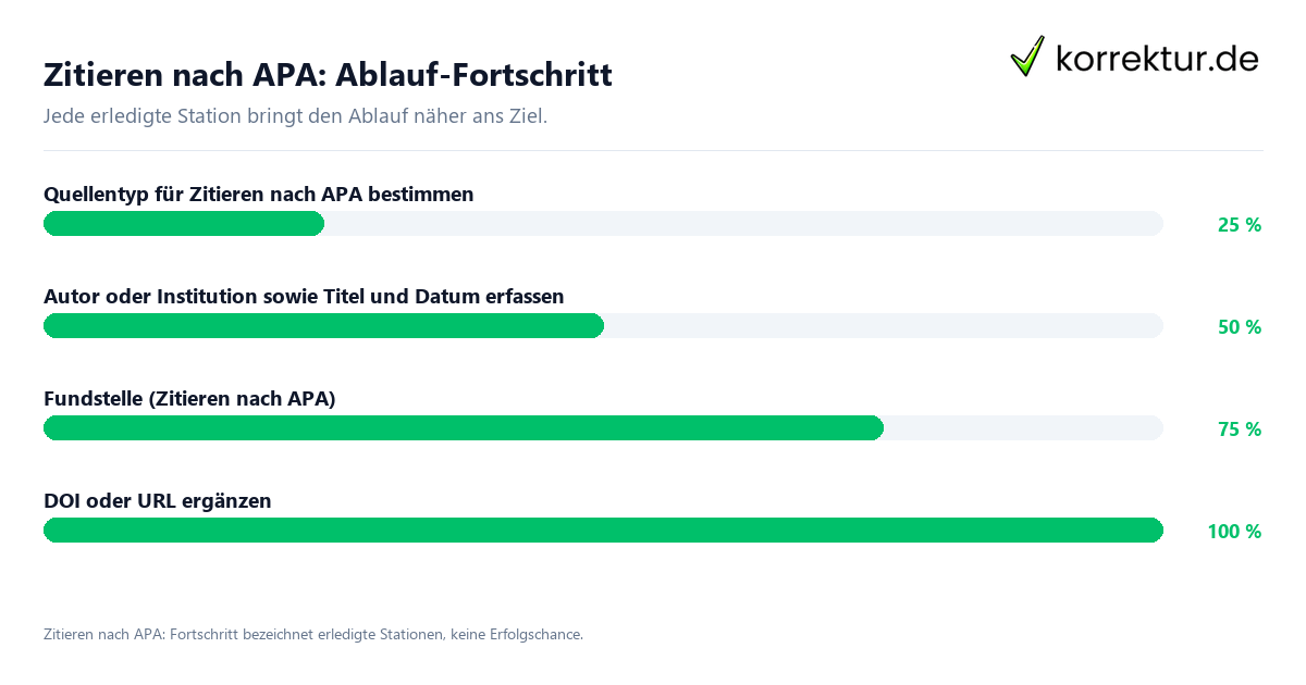 Fortschrittsbalken für die einzelnen Ablaufstationen zu Zitieren nach APA