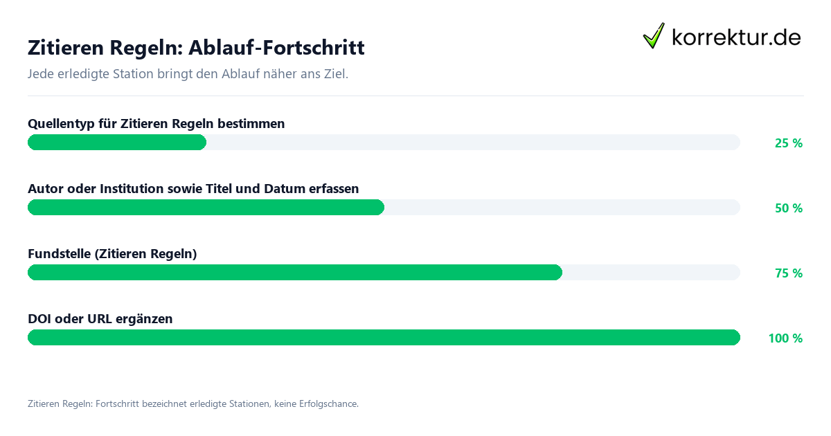 Zitieren Regeln: Ablauf-Fortschritt Fortschrittsbalken für die einzelnen Ablaufstationen zu Zitieren Regeln