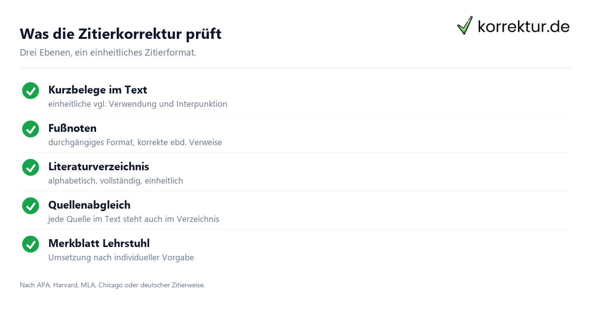 Zitierkorrektur – die drei Ebenen Zitierkorrektur: drei Ebenen Kurzbelege, Fussnoten und Literaturverzeichnis