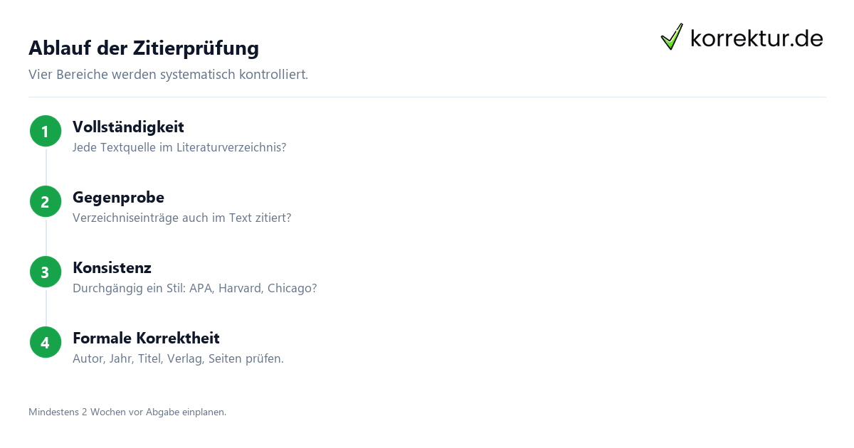 Zitierprüfung – Quellenangaben systematisch kontrollieren Zitierprüfung – Quellenangaben systematisch kontrollieren