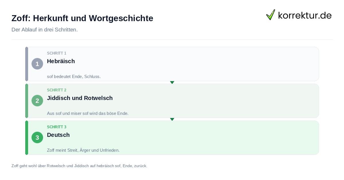 Zoff: Herkunft und Wortgeschichte Zoff: Herkunft und Wortgeschichte: der Ablauf in drei Schritten
