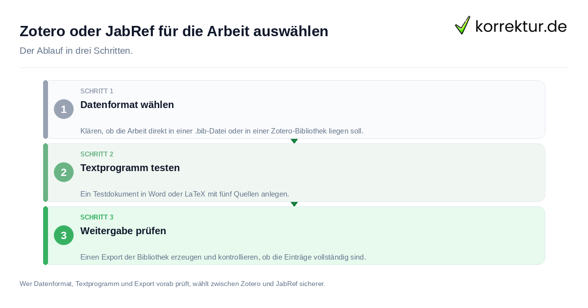 Zotero oder JabRef für die Arbeit auswählen Zotero oder JabRef für die Arbeit auswählen: der Ablauf in drei Schritten