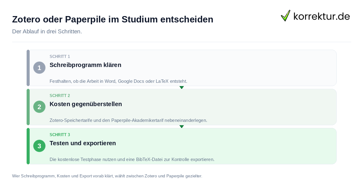 Zotero oder Paperpile im Studium entscheiden Zotero oder Paperpile im Studium entscheiden: der Ablauf in drei Schritten