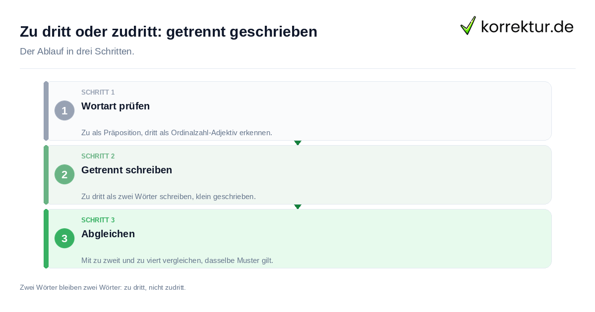 Zu dritt oder zudritt: getrennt geschrieben: der Ablauf in drei Schritten