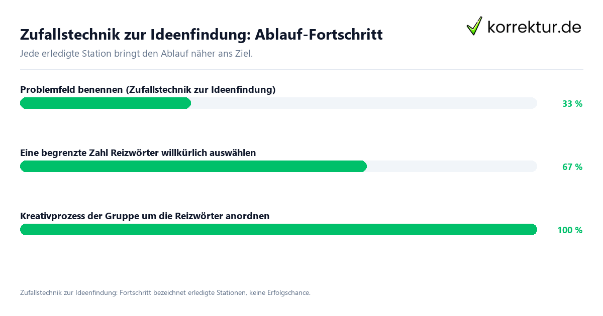 Fortschrittsbalken für die einzelnen Ablaufstationen zu Zufallstechnik zur Ideenfindung