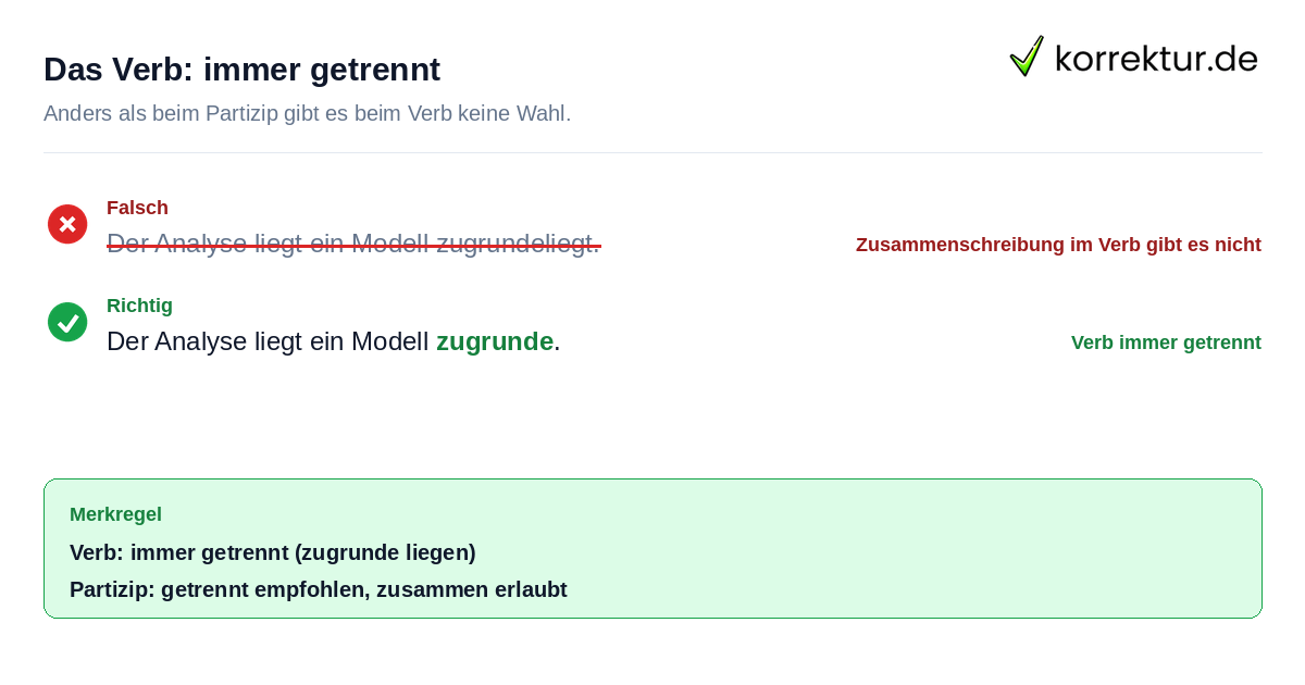 Verb zugrunde liegen wird immer getrennt geschrieben