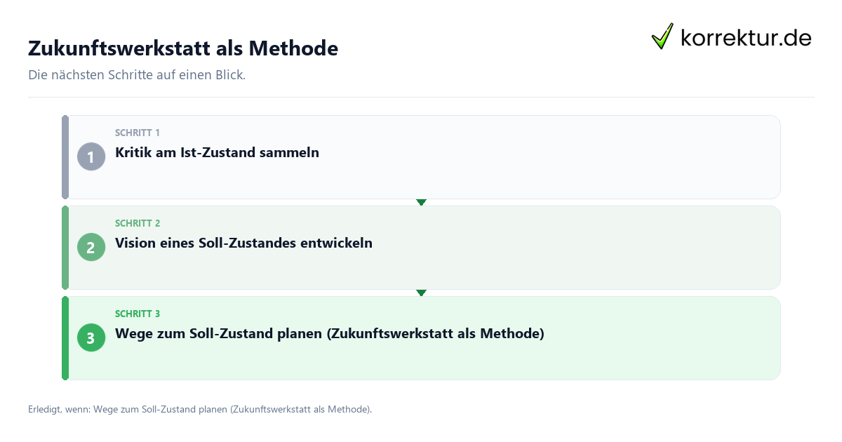 Zukunftswerkstatt als Methode Zukunftswerkstatt als Methode mit einem Ablauf aus Prüfung, Kontakt und Dokumentation
