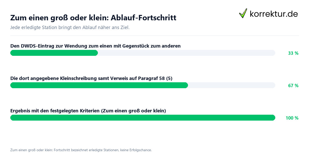 Zum einen groß oder klein: Ablauf-Fortschritt Fortschrittsbalken für die einzelnen Ablaufstationen zu Zum einen groß oder klein