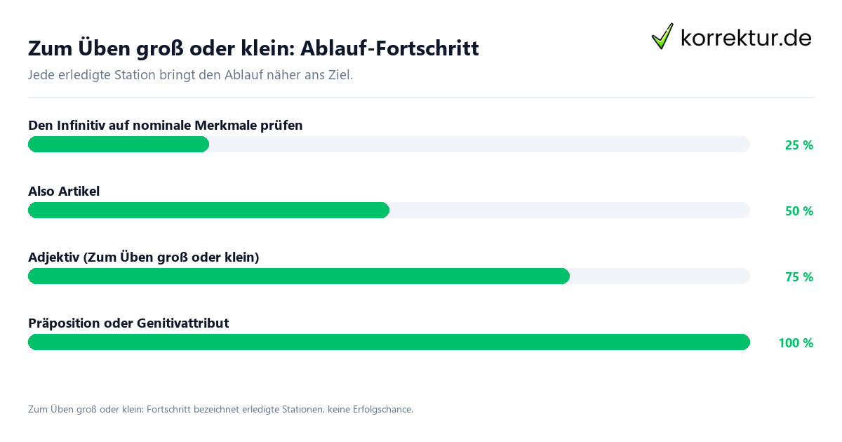 Zum Üben groß oder klein: Ablauf-Fortschritt Fortschrittsbalken für die einzelnen Ablaufstationen zu Zum Üben groß oder klein