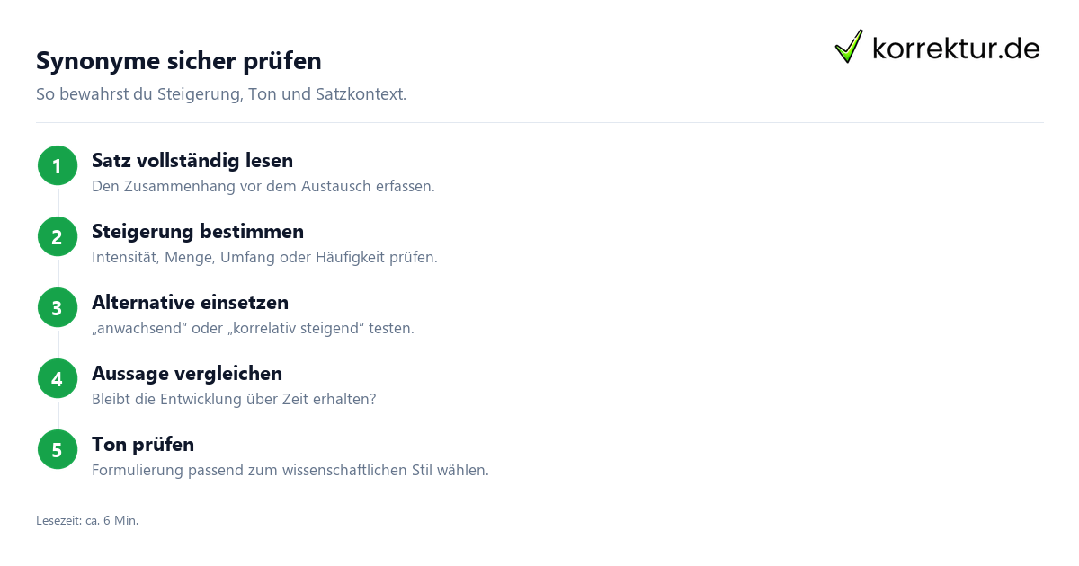 Synonyme sicher prüfen Infografik: Passende Synonyme für „zunehmend“ finden und im Satz prüfen