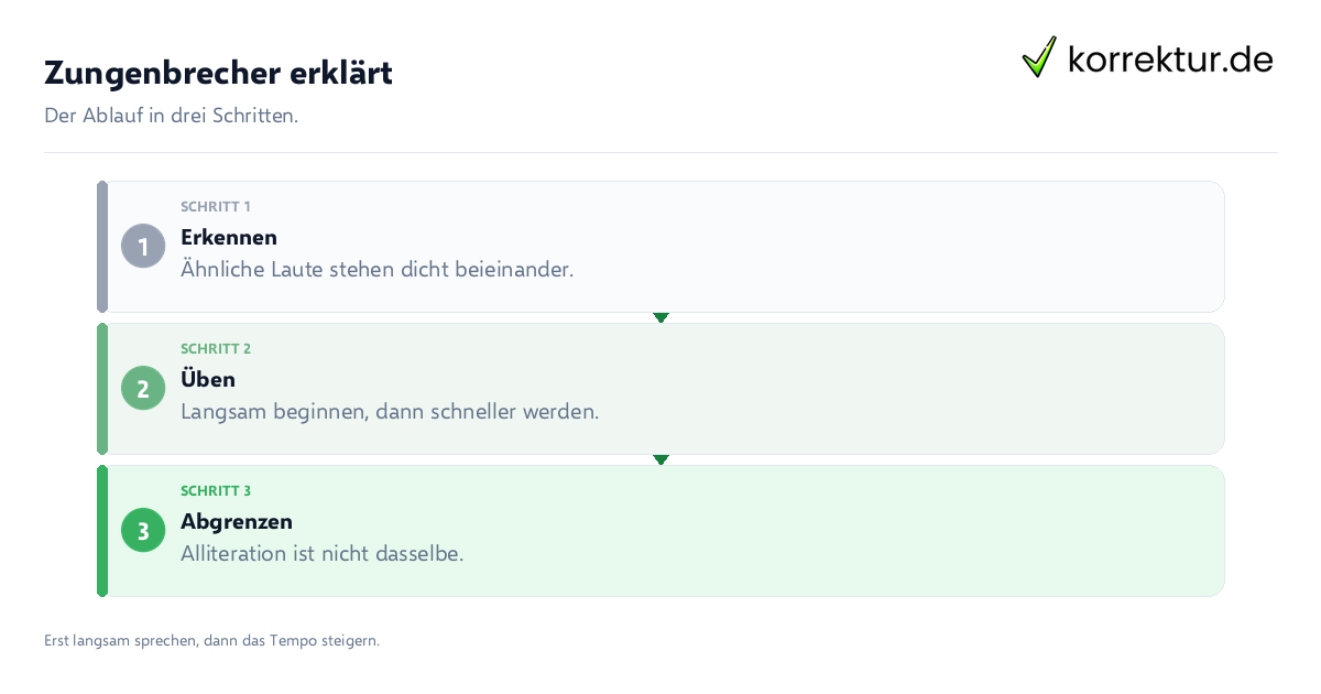 Zungenbrecher erklärt Zungenbrecher erklärt: der Ablauf in drei Schritten