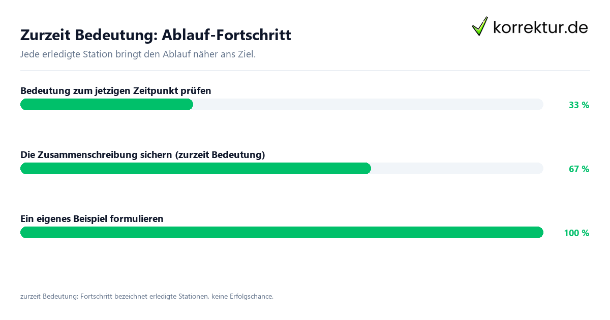 Zurzeit Bedeutung: Ablauf-Fortschritt Fortschrittsbalken für die einzelnen Ablaufstationen zu zurzeit Bedeutung
