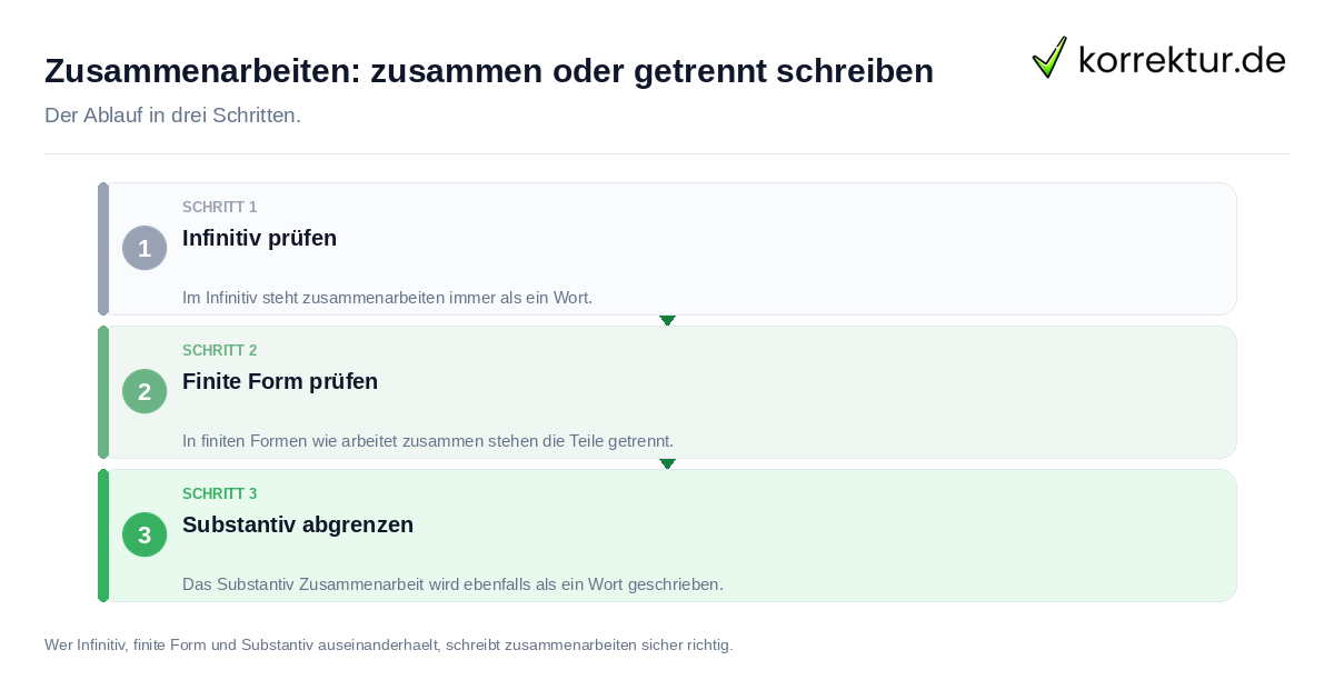 Zusammenarbeiten: zusammen oder getrennt schreiben Zusammenarbeiten: zusammen oder getrennt schreiben: der Ablauf in drei Schritten