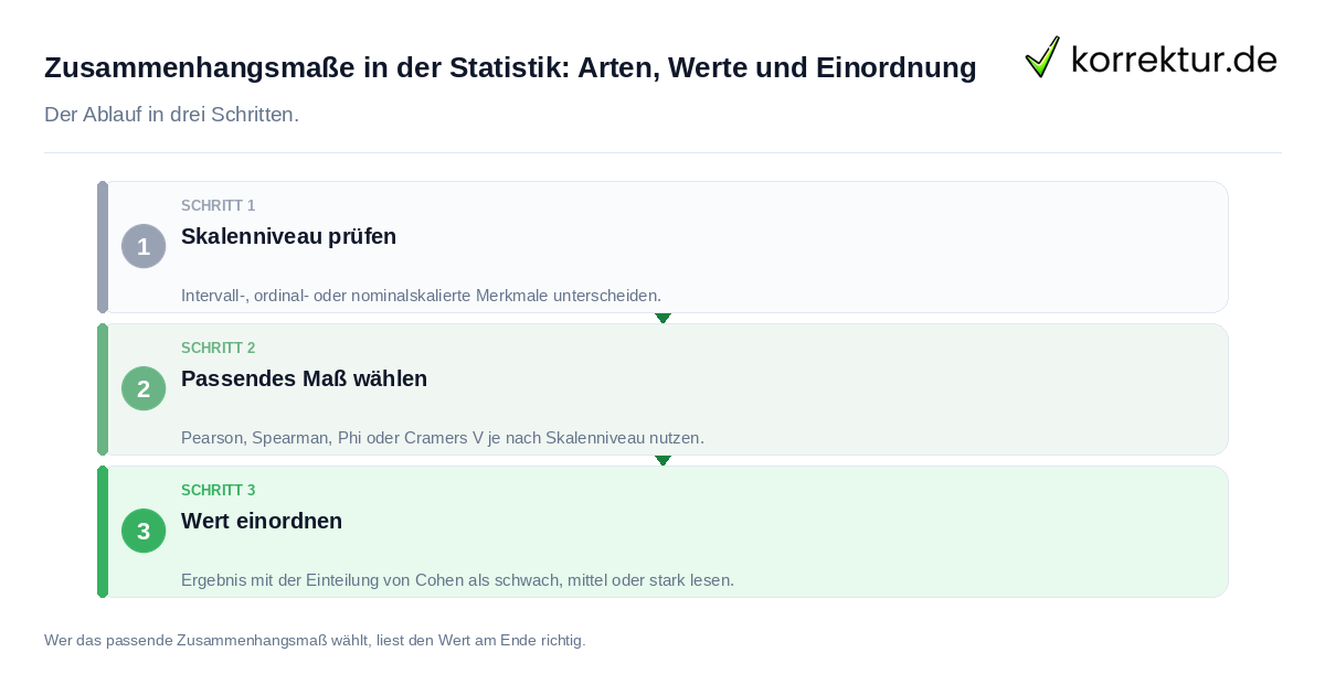 Zusammenhangsmaße in der Statistik: Arten, Werte und Einordnung Zusammenhangsmaße in der Statistik: Arten, Werte und Einordnung: der Ablauf in drei Schritten