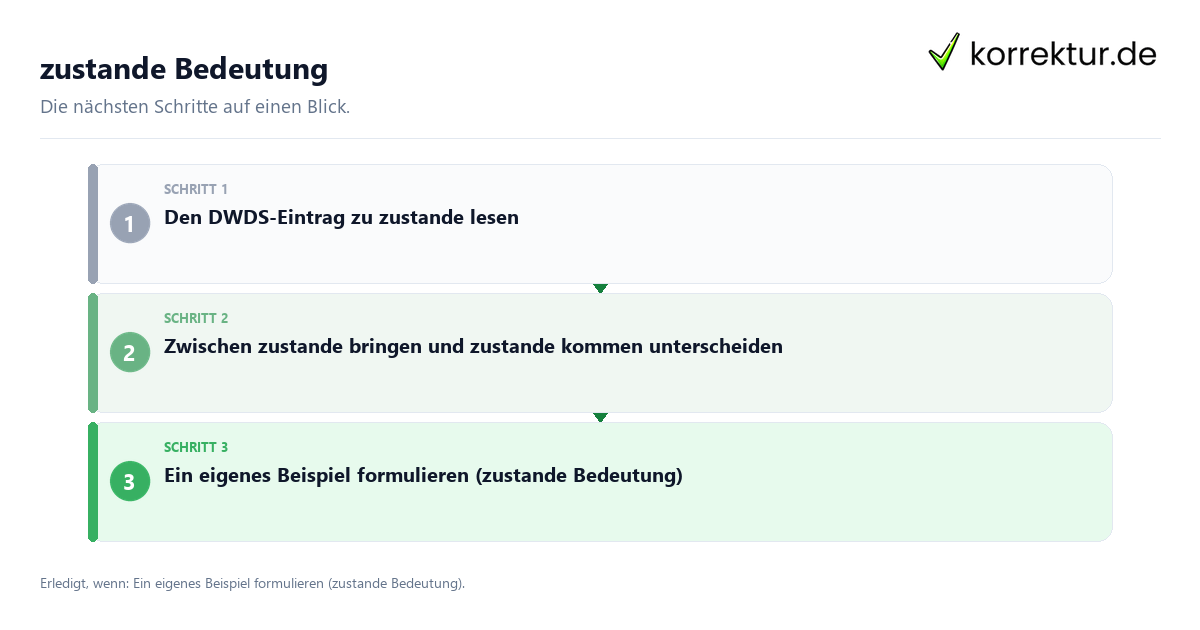 Zustande Bedeutung mit einem Ablauf aus Prüfung, Kontakt und Dokumentation