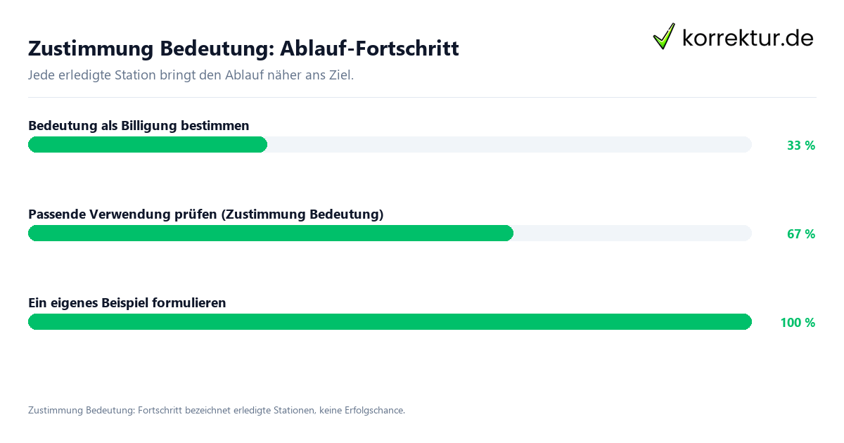Zustimmung Bedeutung: Ablauf-Fortschritt Fortschrittsbalken für die einzelnen Ablaufstationen zu Zustimmung Bedeutung