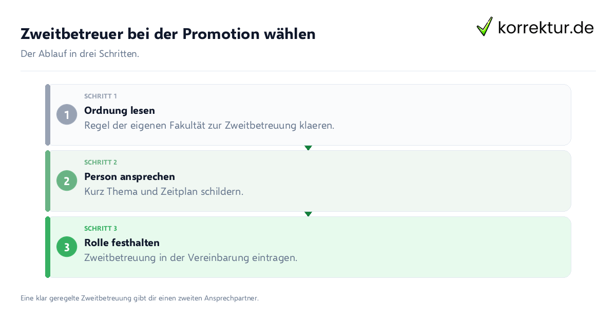 Zweitbetreuer bei der Promotion wählen Zweitbetreuer bei der Promotion wählen: der Ablauf in drei Schritten