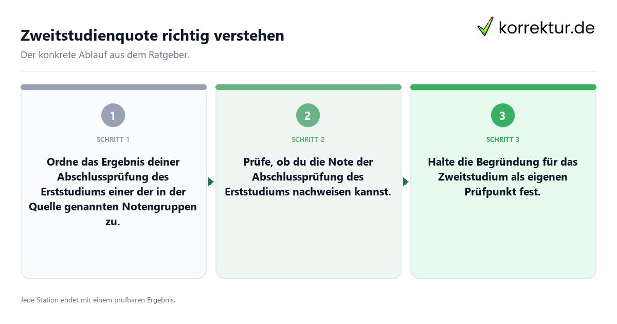 Konkrete Schritte zu Zweitstudienquote richtig verstehen