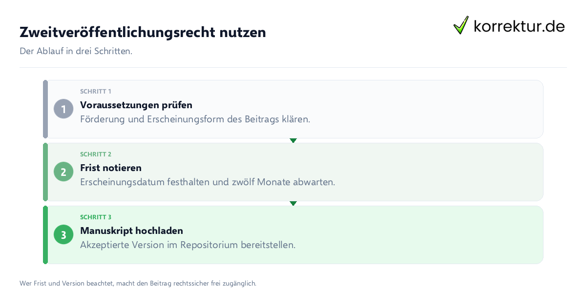 Zweitveröffentlichungsrecht nutzen Zweitveröffentlichungsrecht nutzen: der Ablauf in drei Schritten