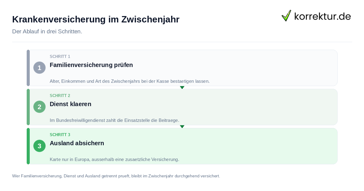 Krankenversicherung im Zwischenjahr: der Ablauf in drei Schritten